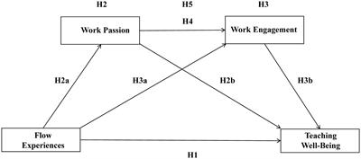 The relationship between flow experience and teaching well-being of university music teachers: The sequential mediating effect of work passion and work engagement